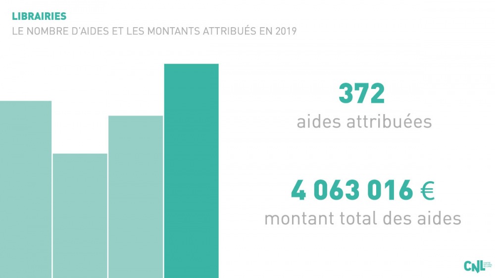 Librairie - Montant total des aides 2019