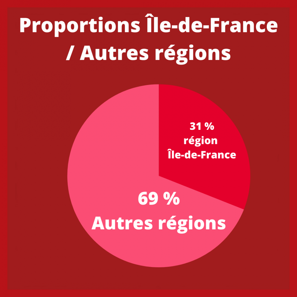 Proportions IdF/ Régions